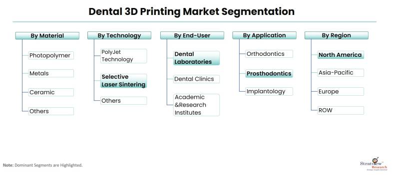 Dental-3D-Printing-Market-Segmentation